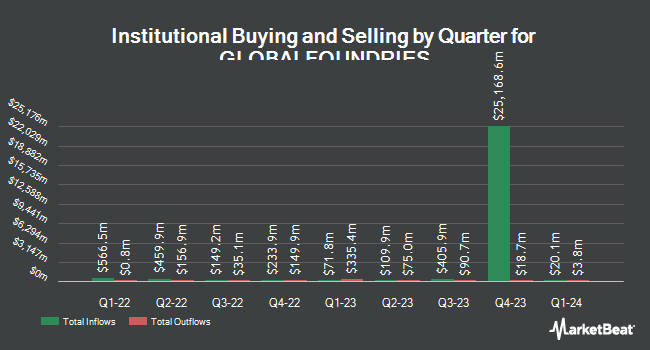Institutional Ownership by Quarter for GLOBALFOUNDRIES (NASDAQ:GFS)