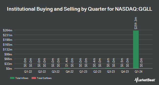 Institutional Ownership by Quarter for Direxion Daily GOOGL Bull 2X Shares (NASDAQ:GGLL)