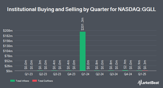 Institutional Ownership by Quarter for Direxion Daily GOOGL Bull 2X Shares (NASDAQ:GGLL)