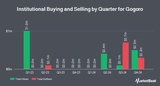 Institutional Ownership by Quarter for Gogoro (NASDAQ:GGR)