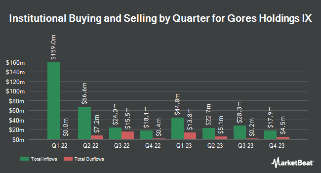 Institutional Ownership by Quarter for Gores Holdings IX (NASDAQ:GHIX)