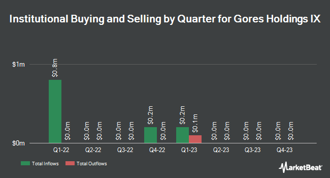 Institutional Ownership by Quarter for Gores Holdings IX (NASDAQ:GHIXW)