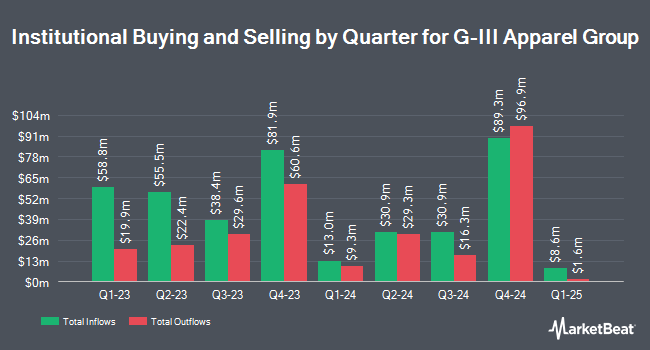 Institutional Ownership by Quarter for G-III Apparel Group (NASDAQ:GIII)