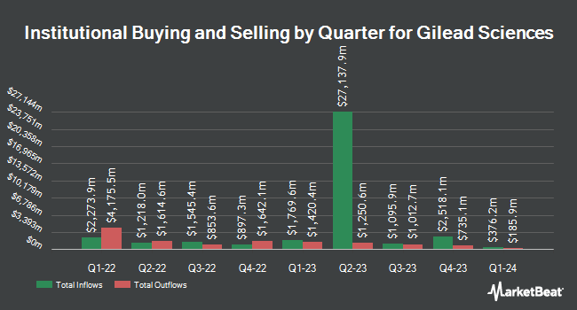   Institutional Property by Neighborhood for Gilead Sciences (NASDAQ: GILD) 