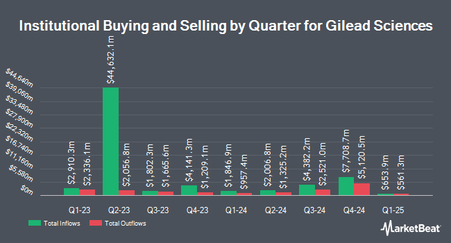 Institutional Ownership by Quarter for Gilead Sciences (NASDAQ:GILD)