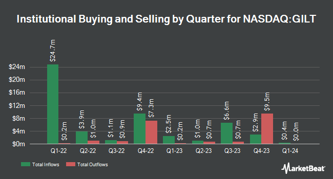 Institutional Ownership by Quarter for Gilat Satellite Networks (NASDAQ:GILT)