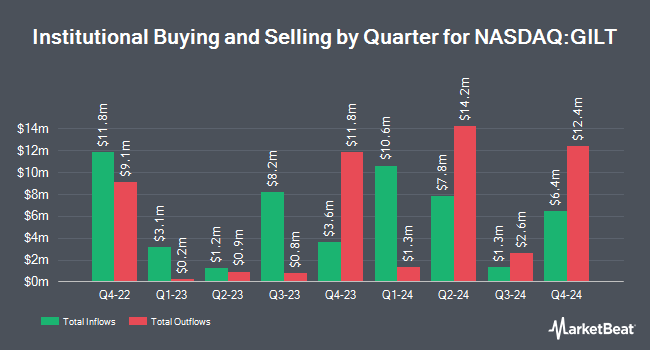 Institutional Ownership by Quarter for Gilat Satellite Networks (NASDAQ:GILT)