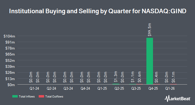 Institutional Ownership by Quarter for Goldman Sachs India Equity ETF (NASDAQ:GIND)