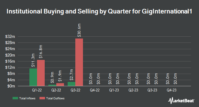 Institutional Ownership by Quarter for GigInternational1 (NASDAQ:GIW)