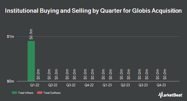 Institutional Ownership by Quarter for Globis Acquisition (NASDAQ:GLAQ)