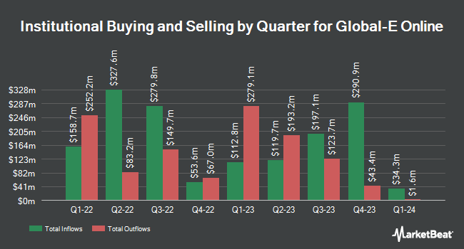 Institutional Ownership by Quarter for Global-e Online (NASDAQ:GLBE)