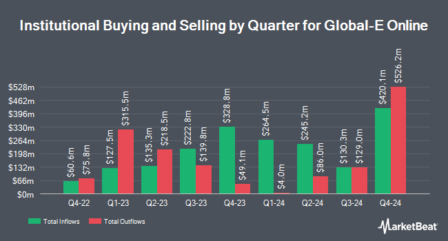 Institutional Ownership by Quarter for Global-e Online (NASDAQ:GLBE)