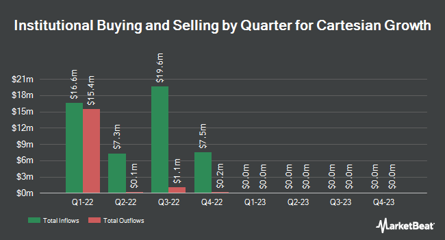 Institutional Ownership by Quarter for Cartesian Growth (NASDAQ:GLBL)