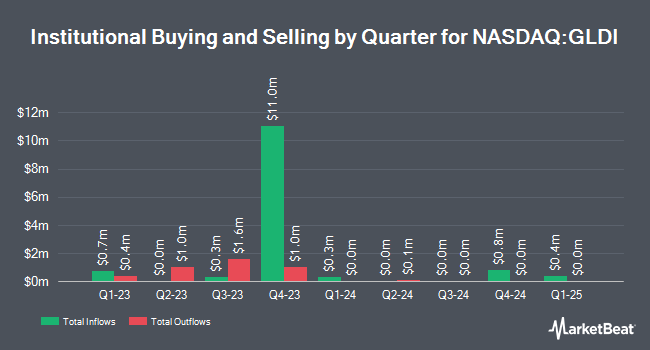 Institutional Ownership by Quarter for Credit Suisse X-Links Gold Shares Covered Call ETN (NASDAQ:GLDI)