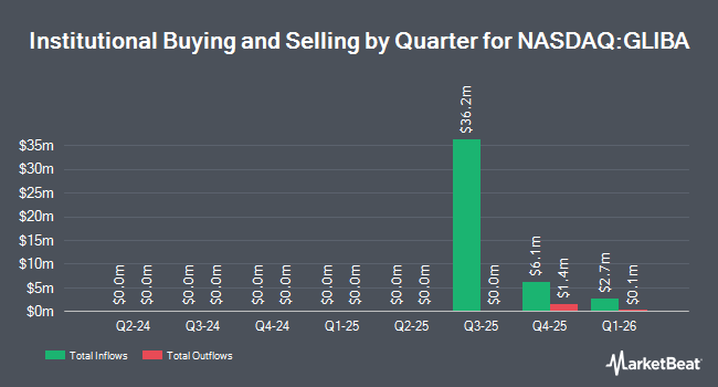 Institutional Ownership by Quarter for GCI Liberty, Inc. - Series A GCI Group (NASDAQ:GLIBA)