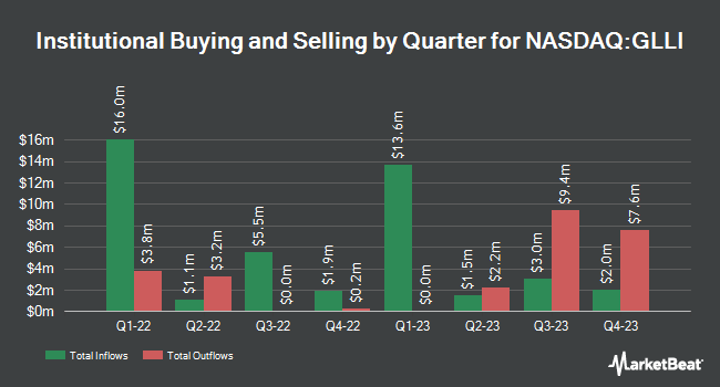 Institutional Ownership by Quarter for Globalink Investment (NASDAQ:GLLI)