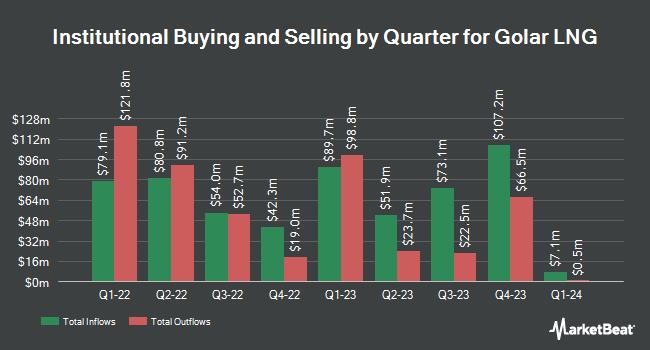 Institutional Ownership by Quarter for Golar LNG (NASDAQ:GLNG)