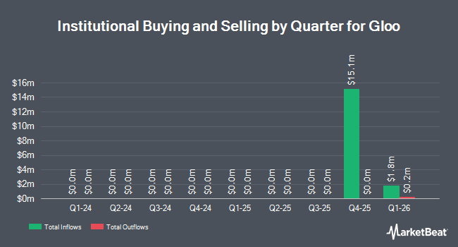 Institutional Ownership by Quarter for Gloo (NASDAQ:GLOO)