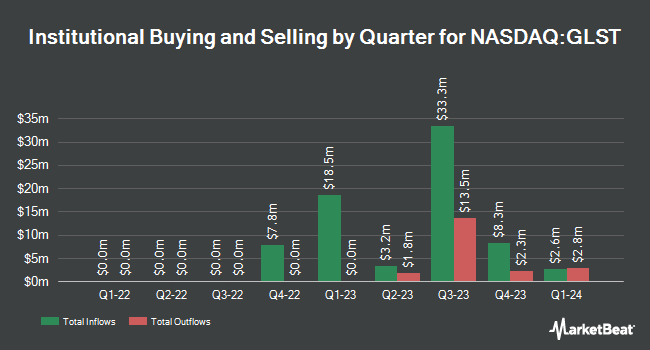Institutional Ownership by Quarter for Global Star Acquisition (NASDAQ:GLST)