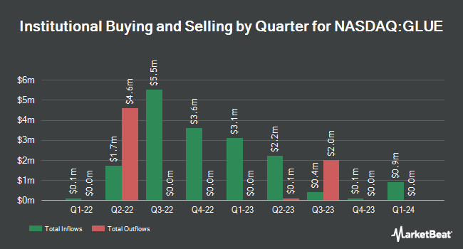 Institutional Ownership by Quarter for Monte Rosa Therapeutics (NASDAQ:GLUE)