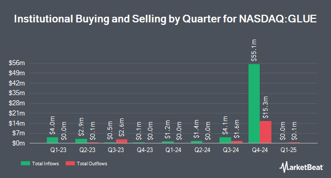 Institutional Ownership by Quarter for Monte Rosa Therapeutics (NASDAQ:GLUE)