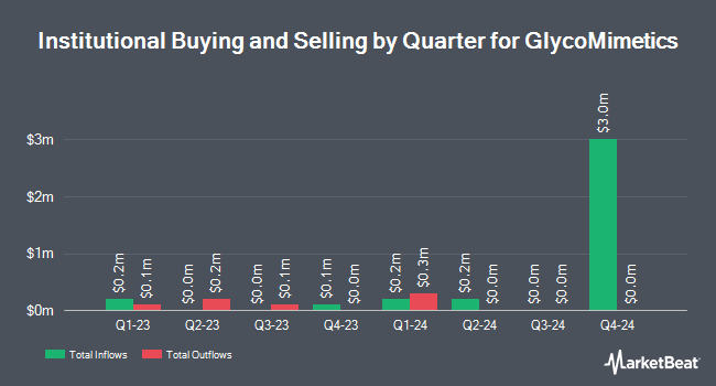 Institutional Ownership by Quarter for GlycoMimetics (NASDAQ:GLYC)