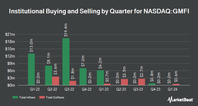 Institutional Ownership by Quarter for Aetherium Acquisition (NASDAQ:GMFI)