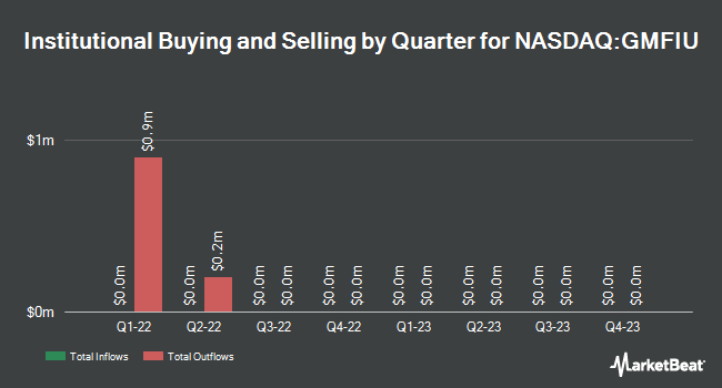 Institutional Ownership by Quarter for Aetherium Acquisition (NASDAQ:GMFIU)