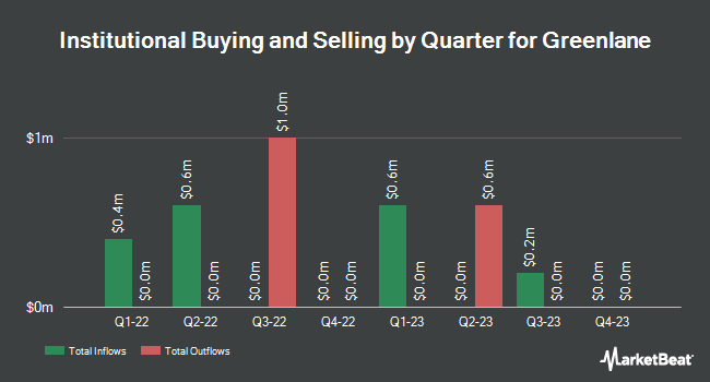 Institutional Ownership by Quarter for Greenlane (NASDAQ:GNLN)