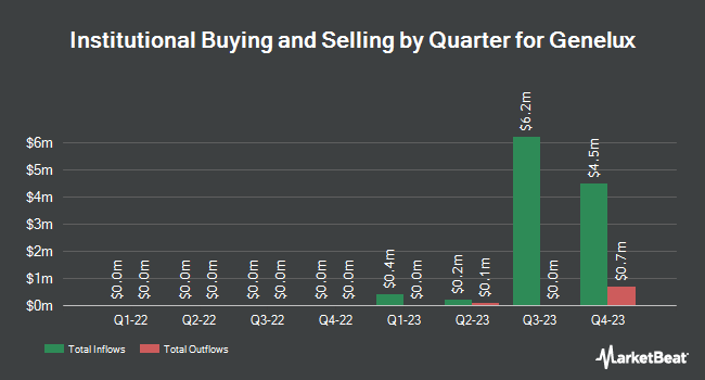 Institutional Ownership by Quarter for Genelux (NASDAQ:GNLX)