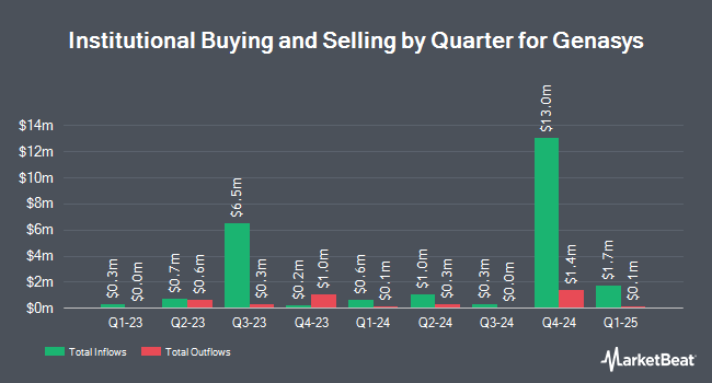 Institutional Ownership by Quarter for Genasys (NASDAQ:GNSS)