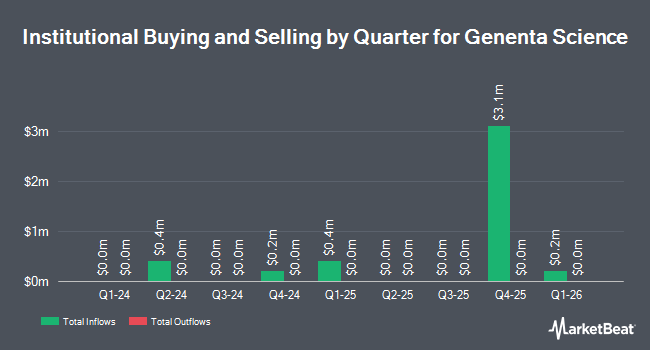 Institutional Ownership by Quarter for Genenta Science (NASDAQ:GNTA)
