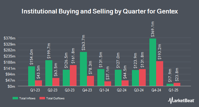 Institutional Ownership by Quarter for Gentex (NASDAQ:GNTX)