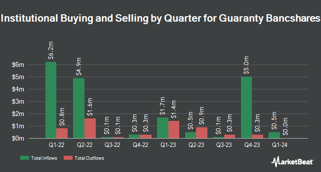 Institutional Ownership by Quarter for Guaranty Bancshares (NASDAQ:GNTY)