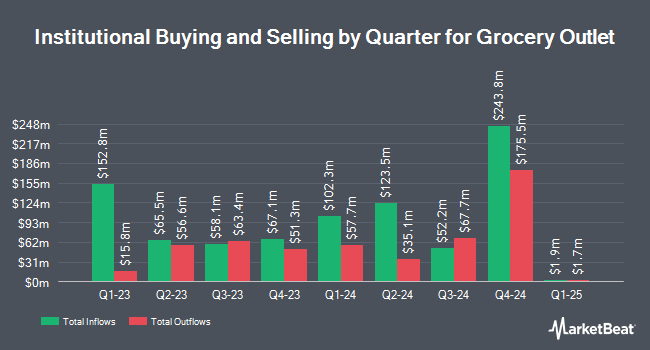 Institutional Ownership by Quarter for Grocery Outlet (NASDAQ:GO)