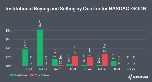 Institutional Ownership by Quarter for Golden Star Acquisition (NASDAQ:GODN)