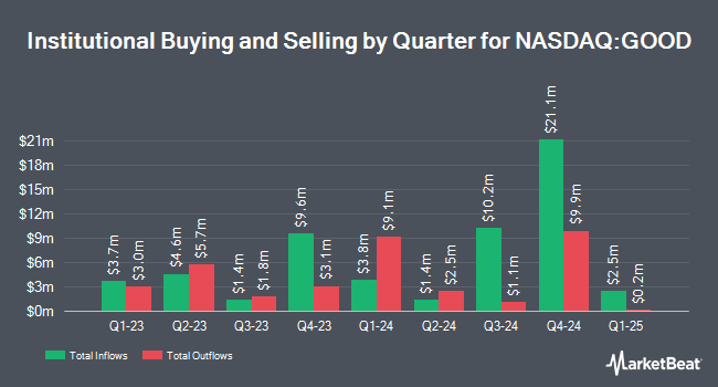 Institutional Ownership by Quarter for Gladstone Commercial (NASDAQ:GOOD)