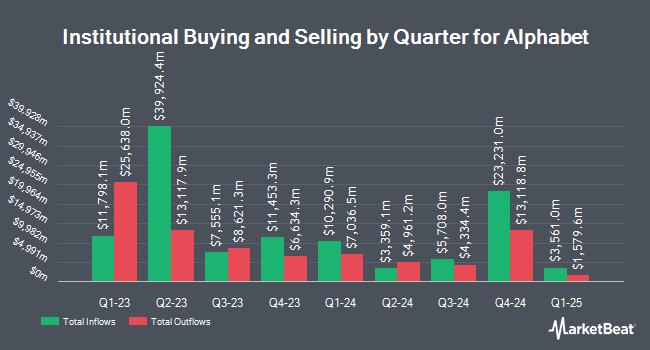 Institutional Ownership by Quarter for Alphabet (NASDAQ:GOOG)