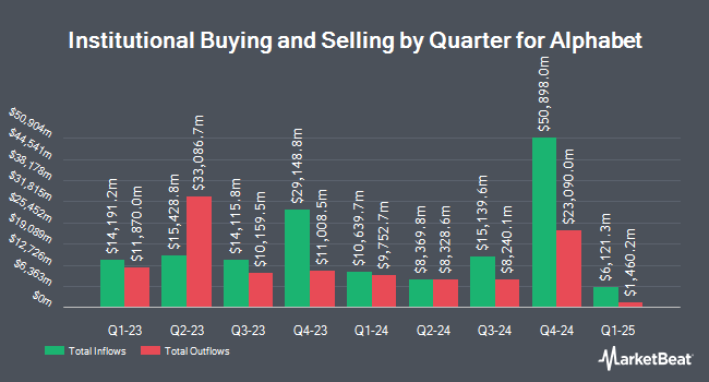 Quarterly Institutional Ownership for Alphabet (NASDAQ:GOOGL)