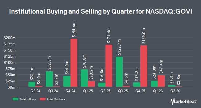 Institutional Ownership by Quarter for Invesco Equal Weight 0-30 Year Treasury ETF (NASDAQ:GOVI)