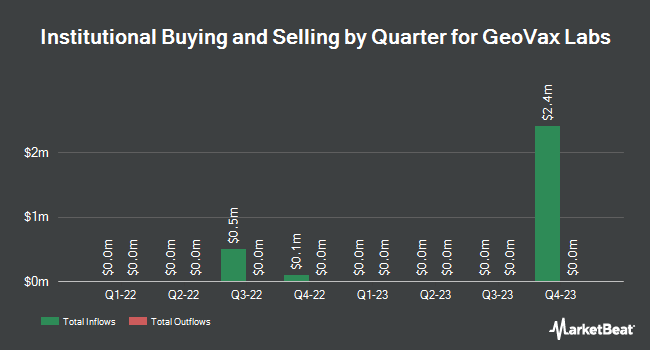 Institutional Ownership by Quarter for GeoVax Labs (NASDAQ:GOVX)