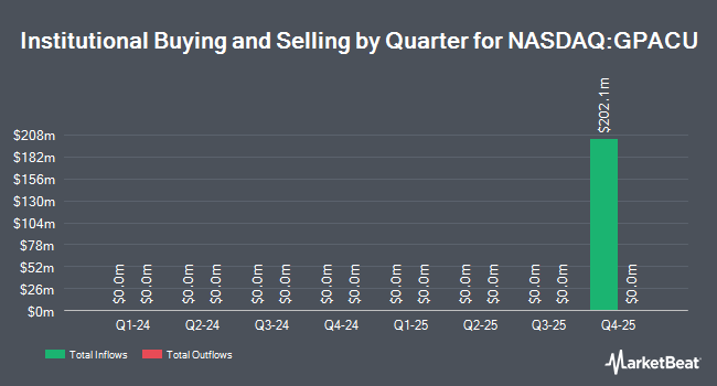 Institutional Ownership by Quarter for Global Partner Acquisition Corp II (NASDAQ:GPACU)
