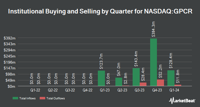 Institutional Ownership by Quarter for Structure Therapeutics (NASDAQ:GPCR)