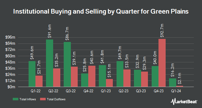 Institutional Ownership by Quarter for Green Plains (NASDAQ:GPRE)