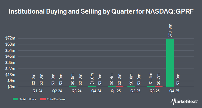 Institutional Ownership by Quarter for Goldman Sachs Access U.S. Preferred Stock and Hybrid Securities ETF (NASDAQ:GPRF)