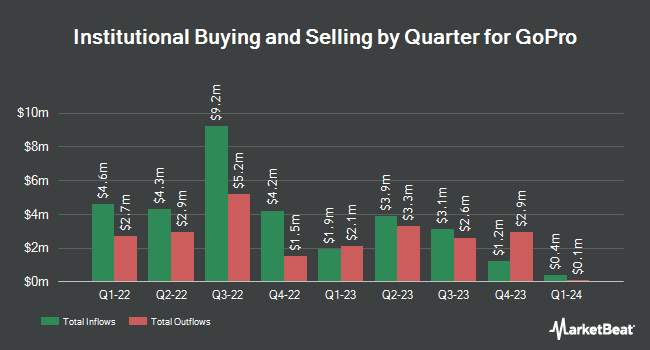 Institutional Ownership by Quarter for GoPro (NASDAQ:GPRO)