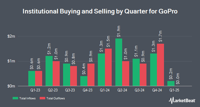 Institutional Ownership by Quarter for GoPro (NASDAQ:GPRO)