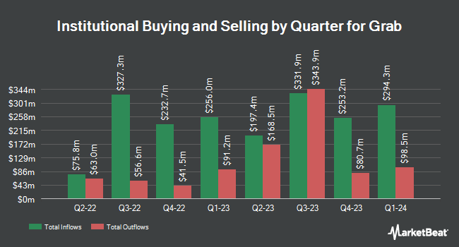 Institutional Ownership by Quarter for Grab (NASDAQ:GRAB)