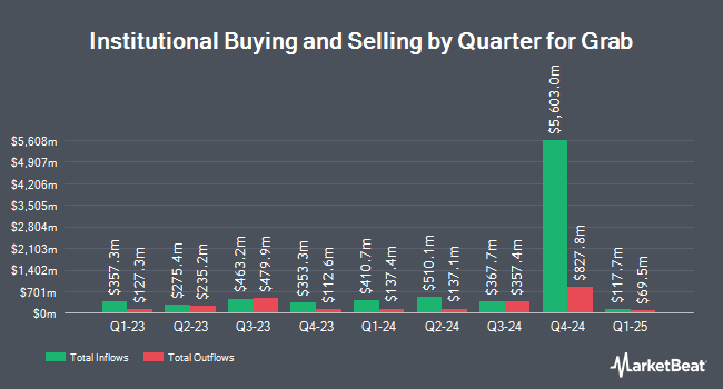 Institutional Ownership by Quarter for Grab (NASDAQ:GRAB)