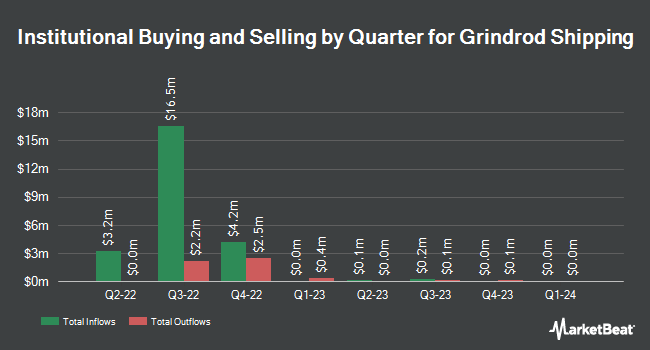 Institutional Ownership by Quarter for Grindrod Shipping (NASDAQ:GRIN)